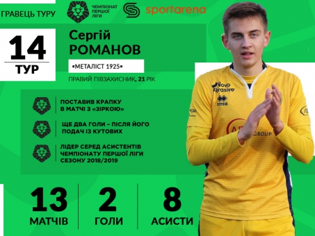 Сергей Романов - лучший игрок 14-го тура Чемпионата Украины по футболу среди команд Первой лиги