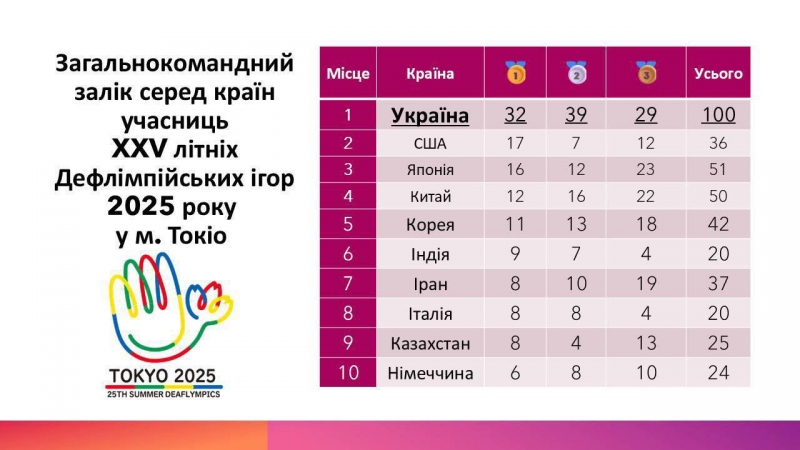 ��������� ����� ��������� �� ��������-2025 � ���������� ����